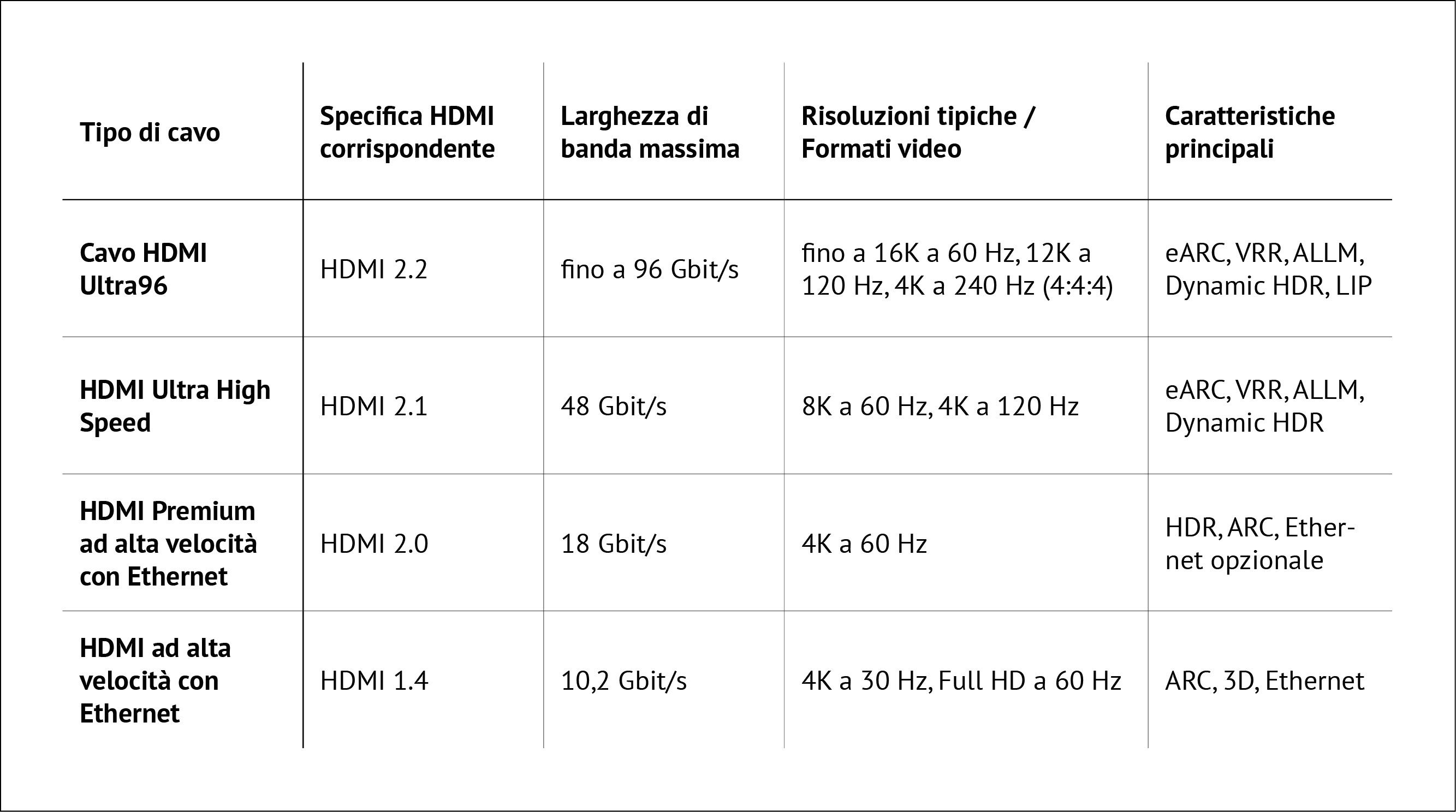 Tipi di cavi HDMI
