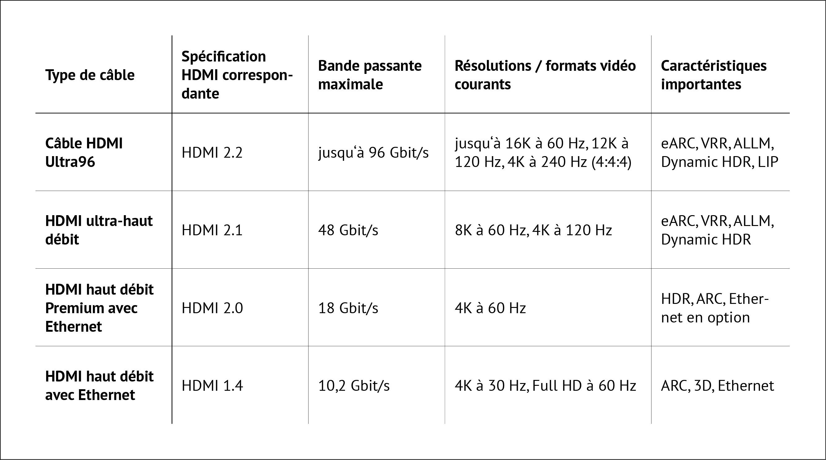 Câbles HDMI 